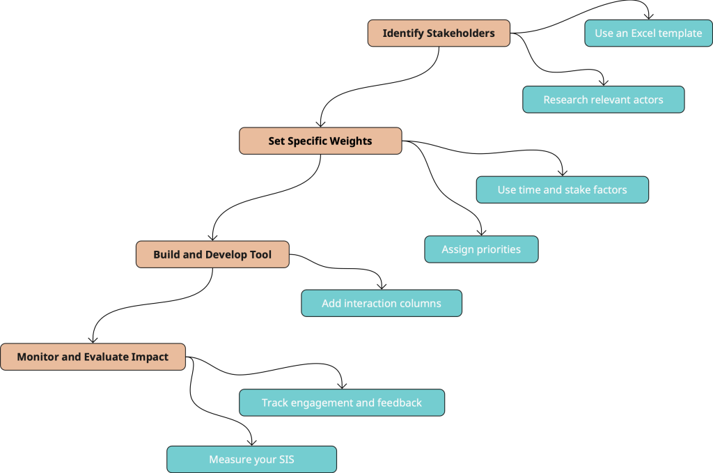 Four steps process to map your stakeholders