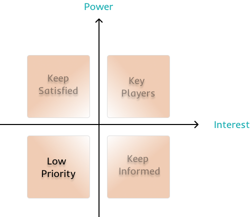 Mendelow-matrix-lowpriority